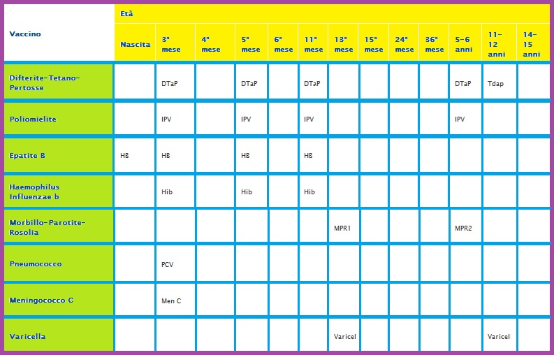 schema vaccinale con nome vaccino e periodo neonato